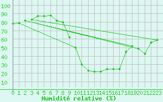 Courbe de l'humidit relative pour Ajaccio - Campo dell'Oro (2A)