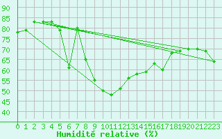 Courbe de l'humidit relative pour Bivio