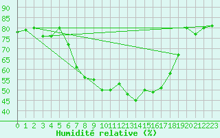 Courbe de l'humidit relative pour Wernigerode