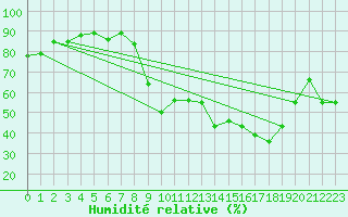 Courbe de l'humidit relative pour Annecy (74)
