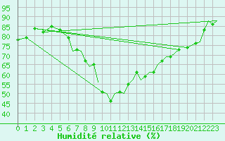 Courbe de l'humidit relative pour Yeovilton