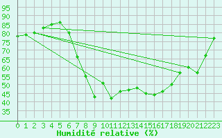 Courbe de l'humidit relative pour Waldmunchen