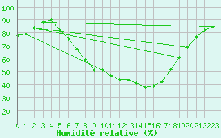 Courbe de l'humidit relative pour Schleiz