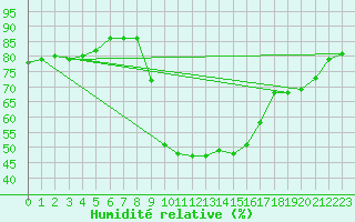 Courbe de l'humidit relative pour Galtuer
