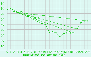 Courbe de l'humidit relative pour Clermont-Ferrand (63)