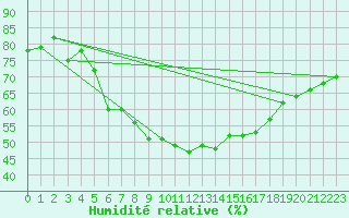 Courbe de l'humidit relative pour Inari Saariselka