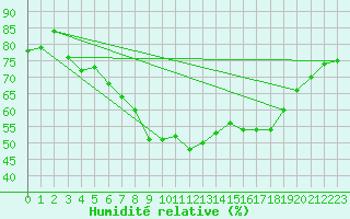 Courbe de l'humidit relative pour Praha-Libus