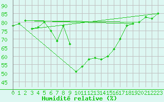 Courbe de l'humidit relative pour Calvi (2B)