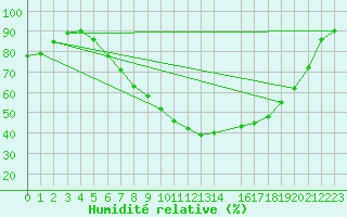 Courbe de l'humidit relative pour Arcen Aws