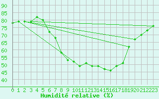 Courbe de l'humidit relative pour Budapest / Lorinc