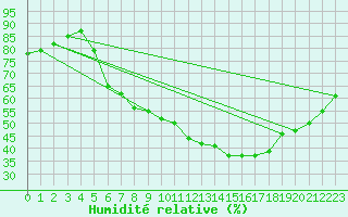 Courbe de l'humidit relative pour Osterfeld
