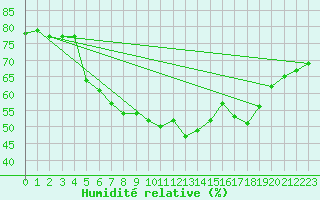 Courbe de l'humidit relative pour Kvitfjell