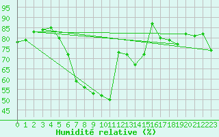 Courbe de l'humidit relative pour Graz Universitaet
