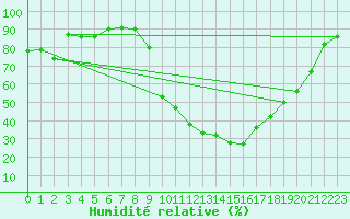 Courbe de l'humidit relative pour Toussus-le-Noble (78)