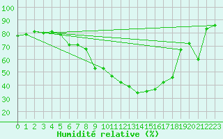 Courbe de l'humidit relative pour Wdenswil