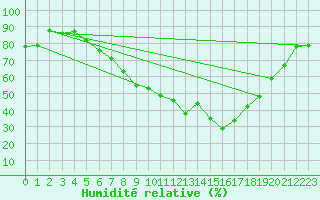 Courbe de l'humidit relative pour Leeming