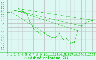 Courbe de l'humidit relative pour Luka