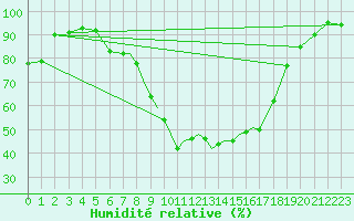 Courbe de l'humidit relative pour Casement Aerodrome