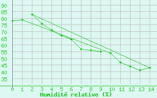 Courbe de l'humidit relative pour Kemijarvi Airport