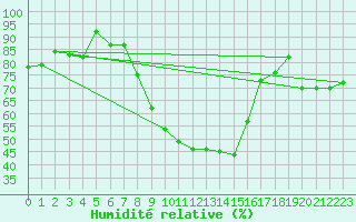 Courbe de l'humidit relative pour Saittarova