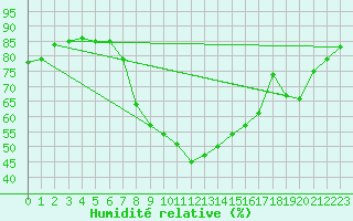 Courbe de l'humidit relative pour Buffalora