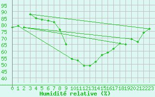 Courbe de l'humidit relative pour Cabestany (66)