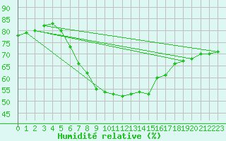 Courbe de l'humidit relative pour Les Marecottes