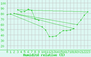 Courbe de l'humidit relative pour Dourbes (Be)