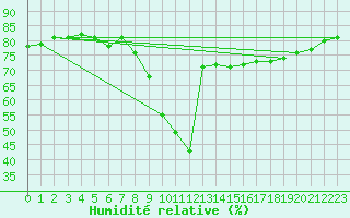 Courbe de l'humidit relative pour Cap Gris-Nez (62)