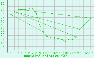 Courbe de l'humidit relative pour Hohrod (68)