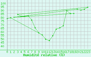 Courbe de l'humidit relative pour Interlaken