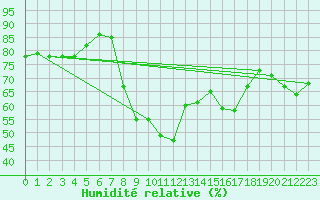Courbe de l'humidit relative pour Villafranca