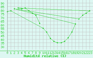 Courbe de l'humidit relative pour Gap (05)