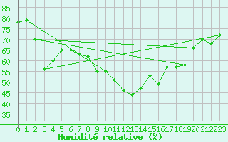 Courbe de l'humidit relative pour Porquerolles (83)