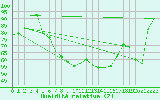 Courbe de l'humidit relative pour Vaduz