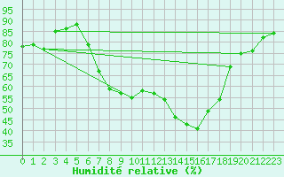 Courbe de l'humidit relative pour Freudenberg/Main-Box