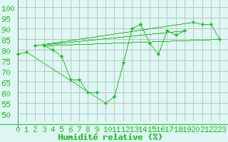 Courbe de l'humidit relative pour Oschatz
