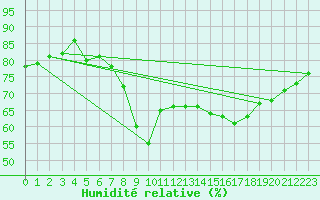 Courbe de l'humidit relative pour Ajaccio - Campo dell'Oro (2A)