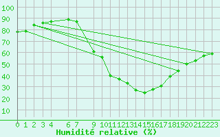 Courbe de l'humidit relative pour Mascara-Ghriss