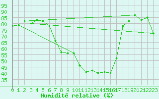 Courbe de l'humidit relative pour Murau