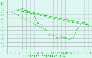 Courbe de l'humidit relative pour Neuhaus A. R.