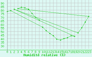 Courbe de l'humidit relative pour Waddington