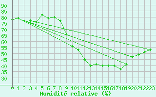 Courbe de l'humidit relative pour Anglars St-Flix(12)