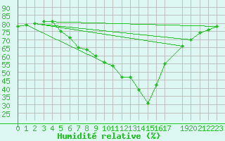 Courbe de l'humidit relative pour Neuhaus A. R.