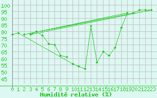 Courbe de l'humidit relative pour Novi Sad Rimski Sancevi
