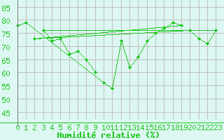 Courbe de l'humidit relative pour Cap Corse (2B)