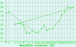 Courbe de l'humidit relative pour Capo Bellavista