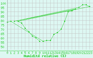 Courbe de l'humidit relative pour Ylinenjaervi