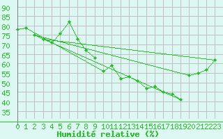 Courbe de l'humidit relative pour Strasbourg (67)