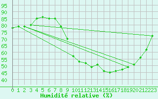 Courbe de l'humidit relative pour Abbeville (80)